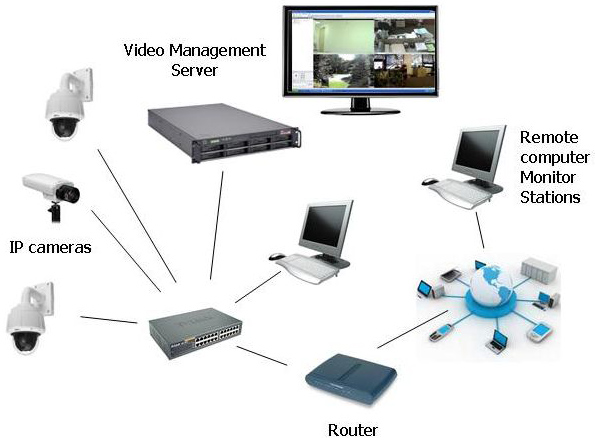 Network Video Recording System